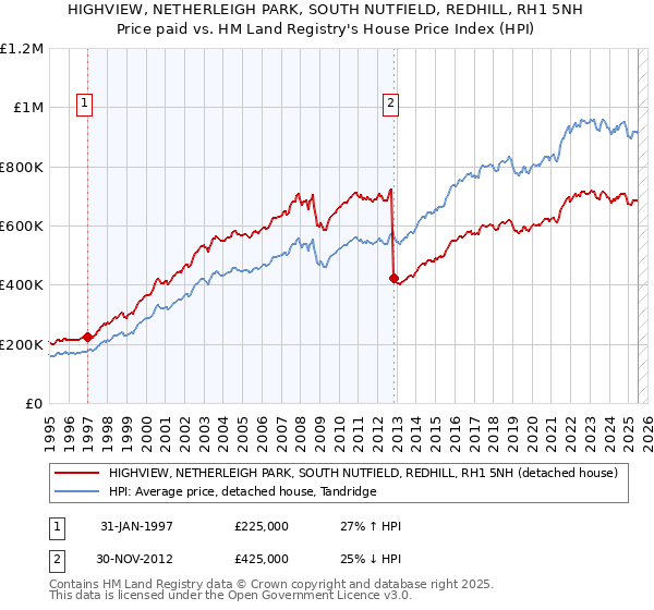 HIGHVIEW, NETHERLEIGH PARK, SOUTH NUTFIELD, REDHILL, RH1 5NH: Price paid vs HM Land Registry's House Price Index