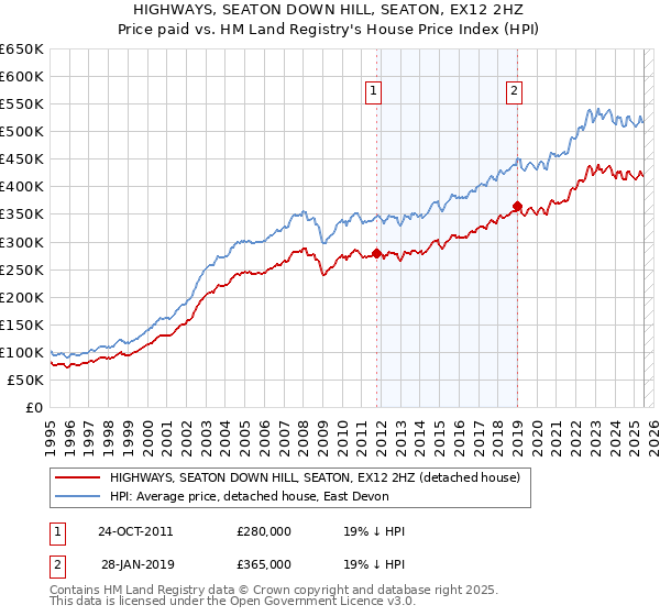 HIGHWAYS, SEATON DOWN HILL, SEATON, EX12 2HZ: Price paid vs HM Land Registry's House Price Index
