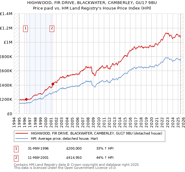 HIGHWOOD, FIR DRIVE, BLACKWATER, CAMBERLEY, GU17 9BU: Price paid vs HM Land Registry's House Price Index
