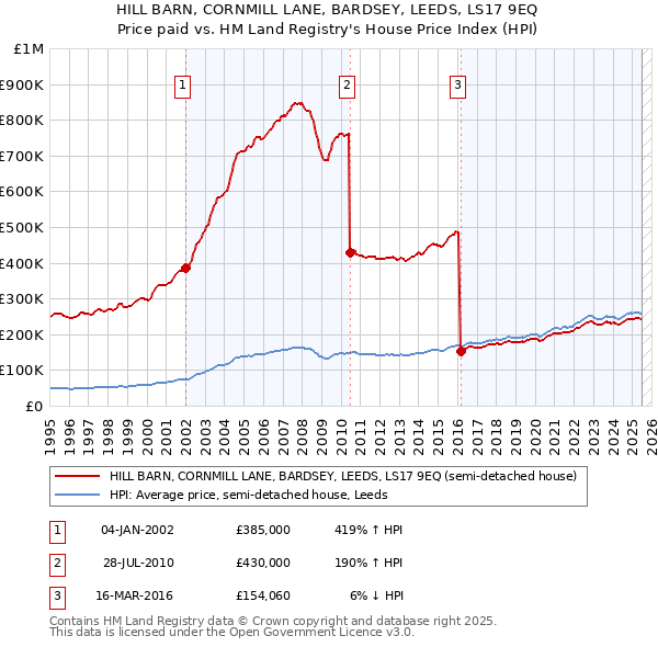 HILL BARN, CORNMILL LANE, BARDSEY, LEEDS, LS17 9EQ: Price paid vs HM Land Registry's House Price Index