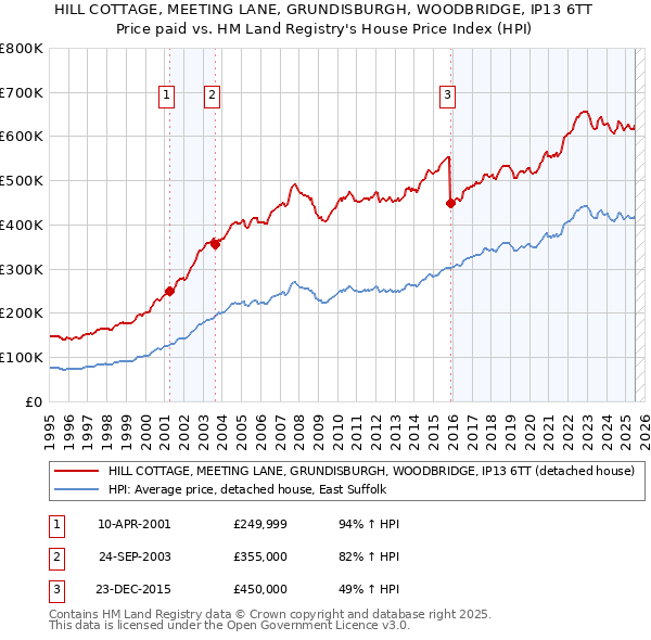 HILL COTTAGE, MEETING LANE, GRUNDISBURGH, WOODBRIDGE, IP13 6TT: Price paid vs HM Land Registry's House Price Index