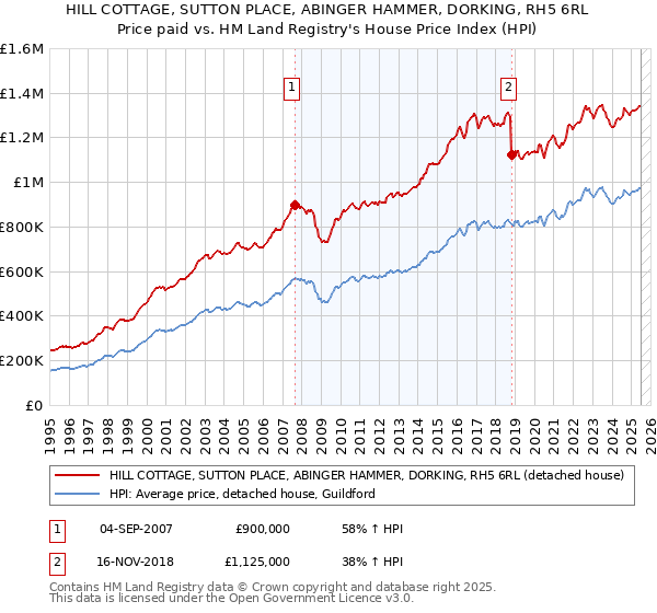 HILL COTTAGE, SUTTON PLACE, ABINGER HAMMER, DORKING, RH5 6RL: Price paid vs HM Land Registry's House Price Index
