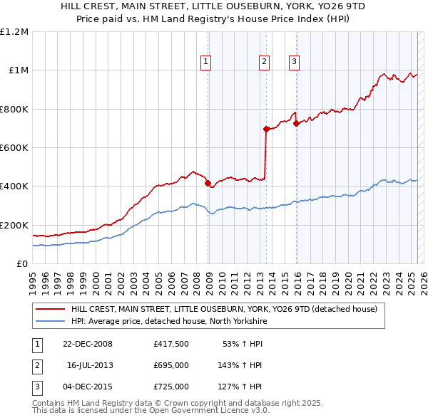 HILL CREST, MAIN STREET, LITTLE OUSEBURN, YORK, YO26 9TD: Price paid vs HM Land Registry's House Price Index