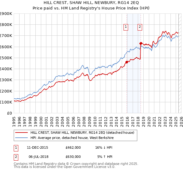 HILL CREST, SHAW HILL, NEWBURY, RG14 2EQ: Price paid vs HM Land Registry's House Price Index