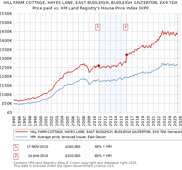 HILL FARM COTTAGE, HAYES LANE, EAST BUDLEIGH, BUDLEIGH SALTERTON, EX9 7DA: Price paid vs HM Land Registry's House Price Index