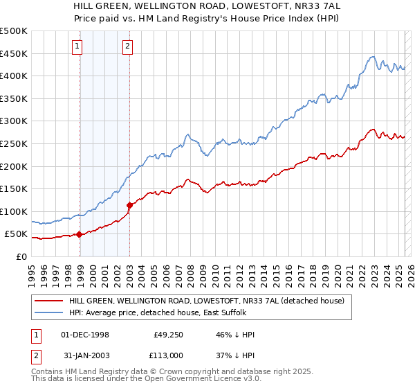 HILL GREEN, WELLINGTON ROAD, LOWESTOFT, NR33 7AL: Price paid vs HM Land Registry's House Price Index