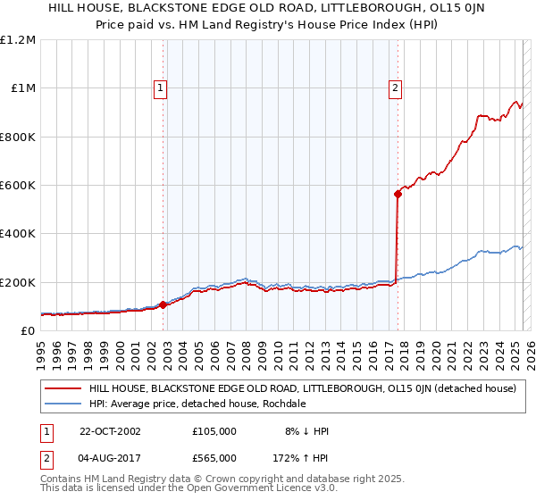 HILL HOUSE, BLACKSTONE EDGE OLD ROAD, LITTLEBOROUGH, OL15 0JN: Price paid vs HM Land Registry's House Price Index