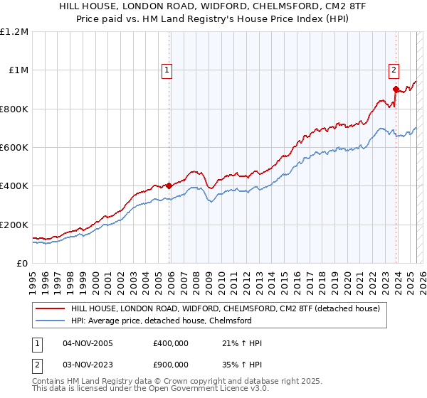 HILL HOUSE, LONDON ROAD, WIDFORD, CHELMSFORD, CM2 8TF: Price paid vs HM Land Registry's House Price Index