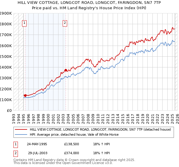 HILL VIEW COTTAGE, LONGCOT ROAD, LONGCOT, FARINGDON, SN7 7TP: Price paid vs HM Land Registry's House Price Index