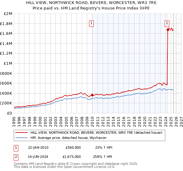 HILL VIEW, NORTHWICK ROAD, BEVERE, WORCESTER, WR3 7RE: Price paid vs HM Land Registry's House Price Index