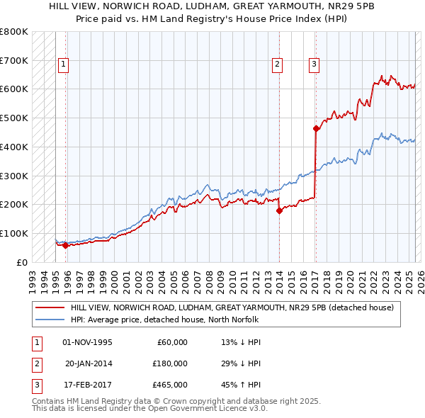 HILL VIEW, NORWICH ROAD, LUDHAM, GREAT YARMOUTH, NR29 5PB: Price paid vs HM Land Registry's House Price Index