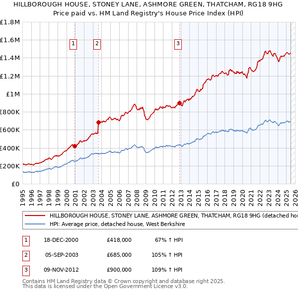 HILLBOROUGH HOUSE, STONEY LANE, ASHMORE GREEN, THATCHAM, RG18 9HG: Price paid vs HM Land Registry's House Price Index