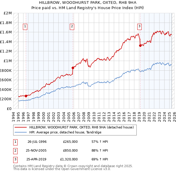 HILLBROW, WOODHURST PARK, OXTED, RH8 9HA: Price paid vs HM Land Registry's House Price Index