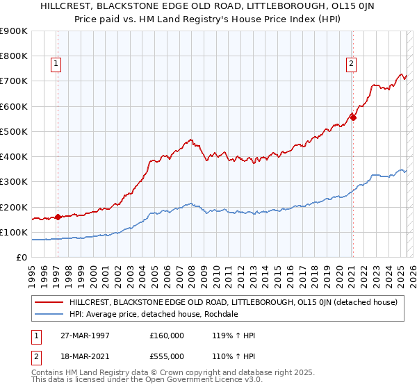 HILLCREST, BLACKSTONE EDGE OLD ROAD, LITTLEBOROUGH, OL15 0JN: Price paid vs HM Land Registry's House Price Index