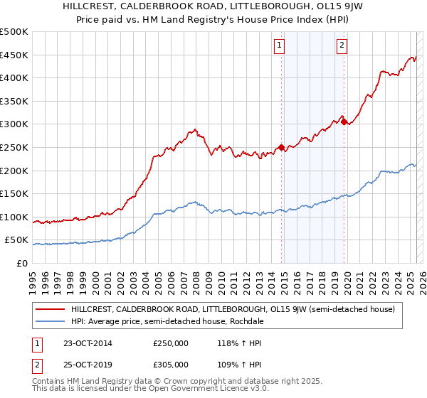 HILLCREST, CALDERBROOK ROAD, LITTLEBOROUGH, OL15 9JW: Price paid vs HM Land Registry's House Price Index