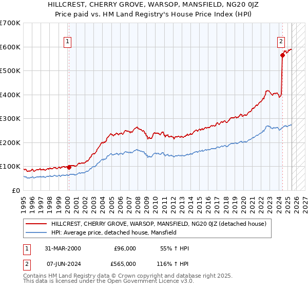 HILLCREST, CHERRY GROVE, WARSOP, MANSFIELD, NG20 0JZ: Price paid vs HM Land Registry's House Price Index
