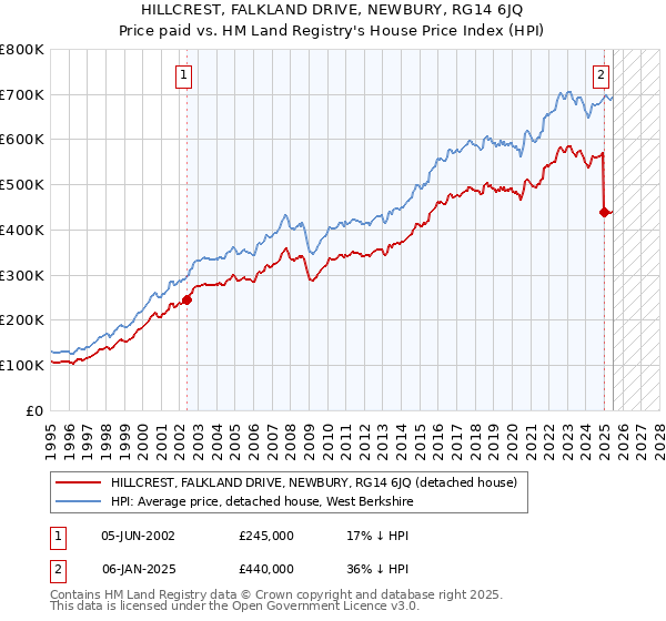 HILLCREST, FALKLAND DRIVE, NEWBURY, RG14 6JQ: Price paid vs HM Land Registry's House Price Index