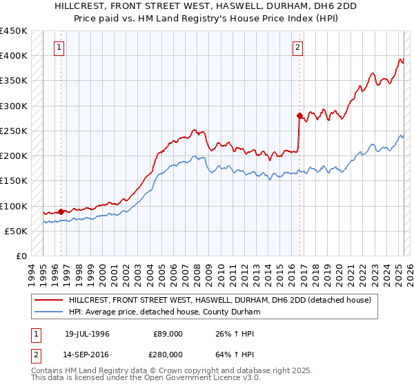 HILLCREST, FRONT STREET WEST, HASWELL, DURHAM, DH6 2DD: Price paid vs HM Land Registry's House Price Index