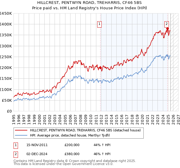 HILLCREST, PENTWYN ROAD, TREHARRIS, CF46 5BS: Price paid vs HM Land Registry's House Price Index