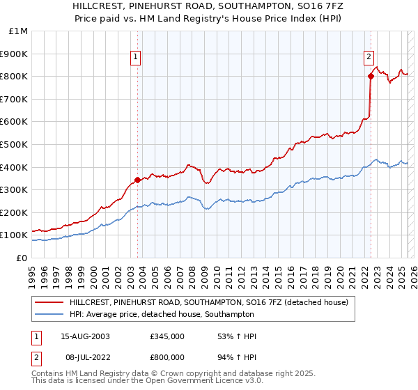HILLCREST, PINEHURST ROAD, SOUTHAMPTON, SO16 7FZ: Price paid vs HM Land Registry's House Price Index