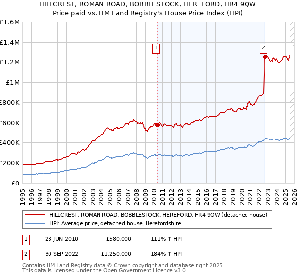 HILLCREST, ROMAN ROAD, BOBBLESTOCK, HEREFORD, HR4 9QW: Price paid vs HM Land Registry's House Price Index