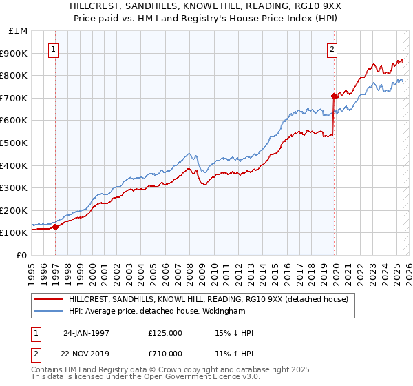 HILLCREST, SANDHILLS, KNOWL HILL, READING, RG10 9XX: Price paid vs HM Land Registry's House Price Index