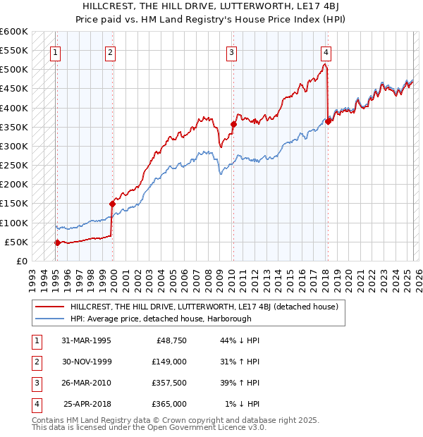 HILLCREST, THE HILL DRIVE, LUTTERWORTH, LE17 4BJ: Price paid vs HM Land Registry's House Price Index