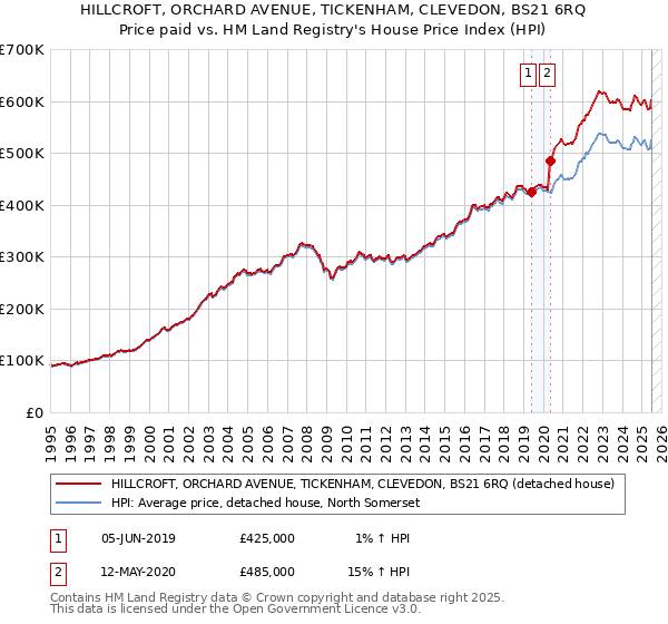 HILLCROFT, ORCHARD AVENUE, TICKENHAM, CLEVEDON, BS21 6RQ: Price paid vs HM Land Registry's House Price Index
