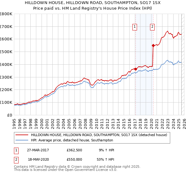 HILLDOWN HOUSE, HILLDOWN ROAD, SOUTHAMPTON, SO17 1SX: Price paid vs HM Land Registry's House Price Index