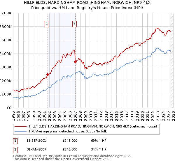 HILLFIELDS, HARDINGHAM ROAD, HINGHAM, NORWICH, NR9 4LX: Price paid vs HM Land Registry's House Price Index
