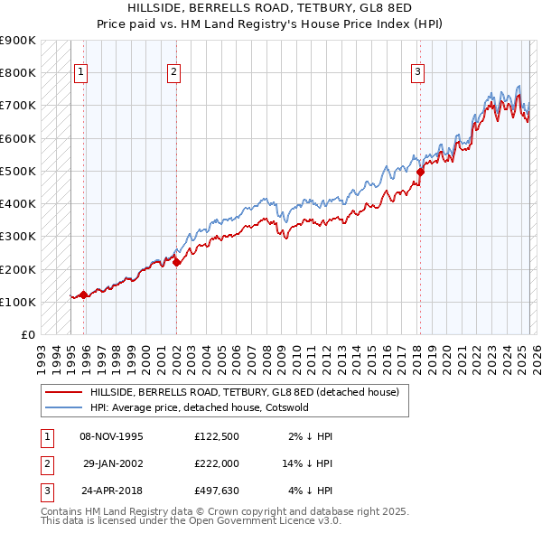 HILLSIDE, BERRELLS ROAD, TETBURY, GL8 8ED: Price paid vs HM Land Registry's House Price Index