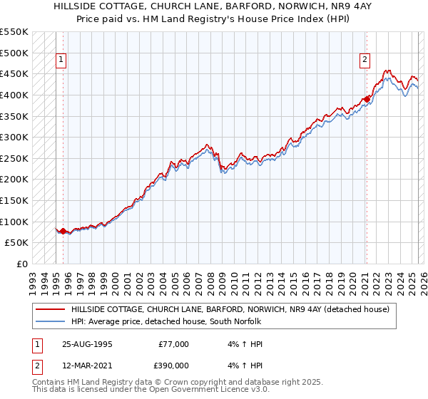 HILLSIDE COTTAGE, CHURCH LANE, BARFORD, NORWICH, NR9 4AY: Price paid vs HM Land Registry's House Price Index