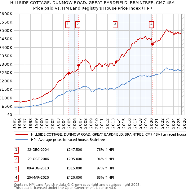 HILLSIDE COTTAGE, DUNMOW ROAD, GREAT BARDFIELD, BRAINTREE, CM7 4SA: Price paid vs HM Land Registry's House Price Index