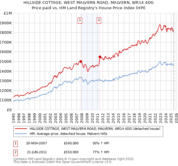HILLSIDE COTTAGE, WEST MALVERN ROAD, MALVERN, WR14 4DG: Price paid vs HM Land Registry's House Price Index