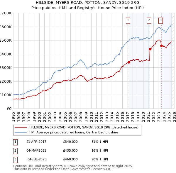 HILLSIDE, MYERS ROAD, POTTON, SANDY, SG19 2RG: Price paid vs HM Land Registry's House Price Index