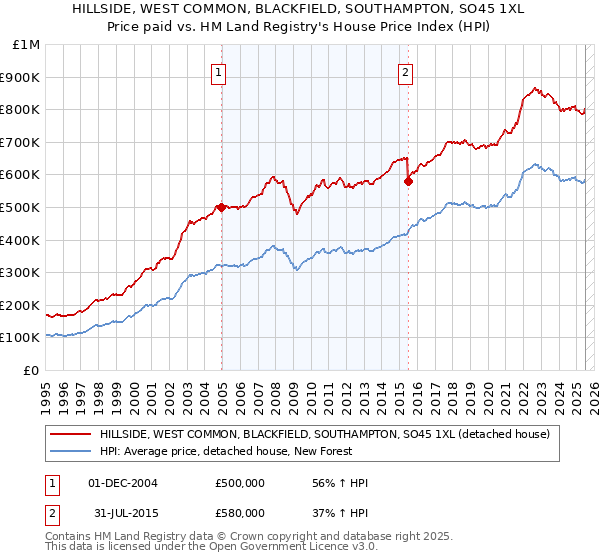 HILLSIDE, WEST COMMON, BLACKFIELD, SOUTHAMPTON, SO45 1XL: Price paid vs HM Land Registry's House Price Index