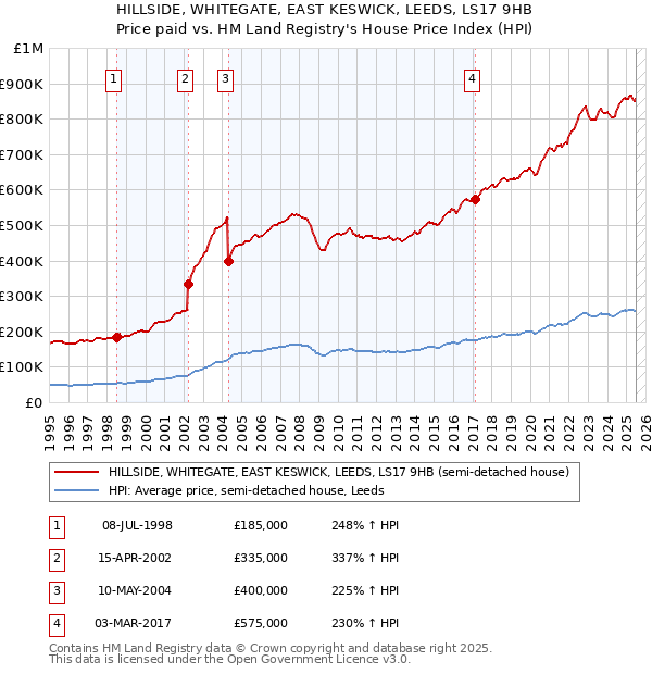 HILLSIDE, WHITEGATE, EAST KESWICK, LEEDS, LS17 9HB: Price paid vs HM Land Registry's House Price Index
