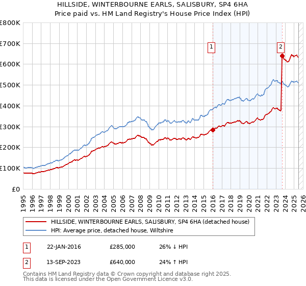 HILLSIDE, WINTERBOURNE EARLS, SALISBURY, SP4 6HA: Price paid vs HM Land Registry's House Price Index