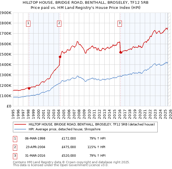 HILLTOP HOUSE, BRIDGE ROAD, BENTHALL, BROSELEY, TF12 5RB: Price paid vs HM Land Registry's House Price Index