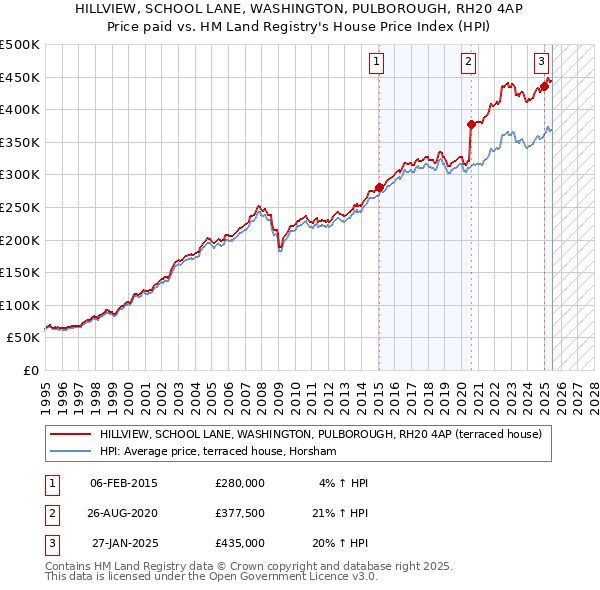 HILLVIEW, SCHOOL LANE, WASHINGTON, PULBOROUGH, RH20 4AP: Price paid vs HM Land Registry's House Price Index
