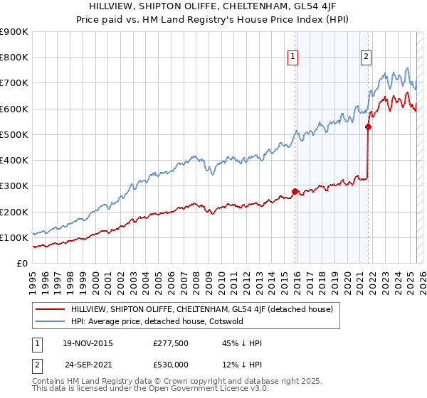 HILLVIEW, SHIPTON OLIFFE, CHELTENHAM, GL54 4JF: Price paid vs HM Land Registry's House Price Index