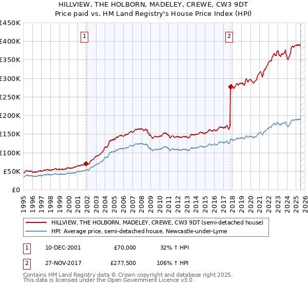 HILLVIEW, THE HOLBORN, MADELEY, CREWE, CW3 9DT: Price paid vs HM Land Registry's House Price Index