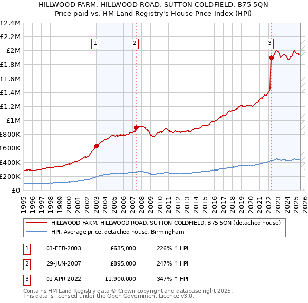 HILLWOOD FARM, HILLWOOD ROAD, SUTTON COLDFIELD, B75 5QN: Price paid vs HM Land Registry's House Price Index