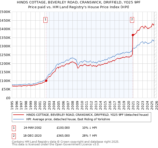 HINDS COTTAGE, BEVERLEY ROAD, CRANSWICK, DRIFFIELD, YO25 9PF: Price paid vs HM Land Registry's House Price Index