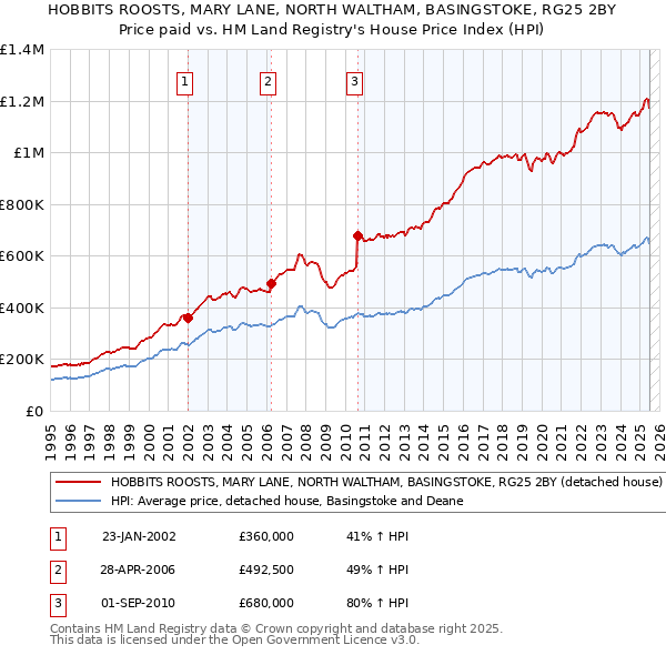 HOBBITS ROOSTS, MARY LANE, NORTH WALTHAM, BASINGSTOKE, RG25 2BY: Price paid vs HM Land Registry's House Price Index