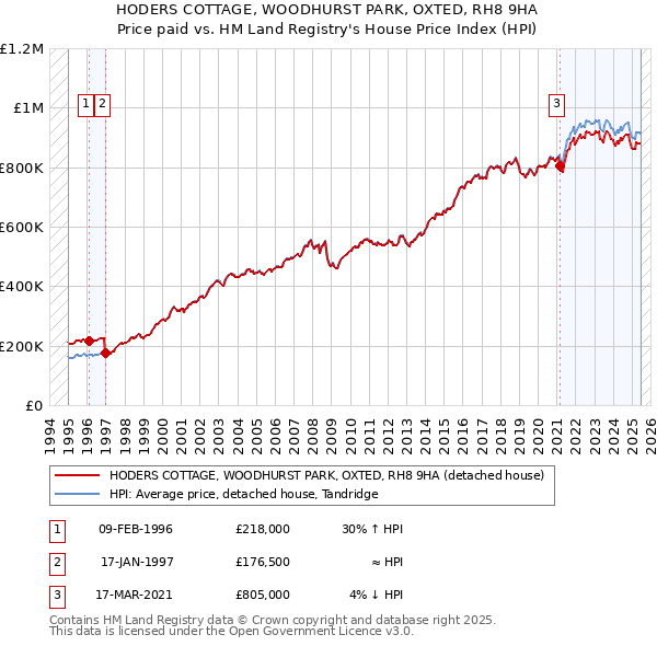 HODERS COTTAGE, WOODHURST PARK, OXTED, RH8 9HA: Price paid vs HM Land Registry's House Price Index