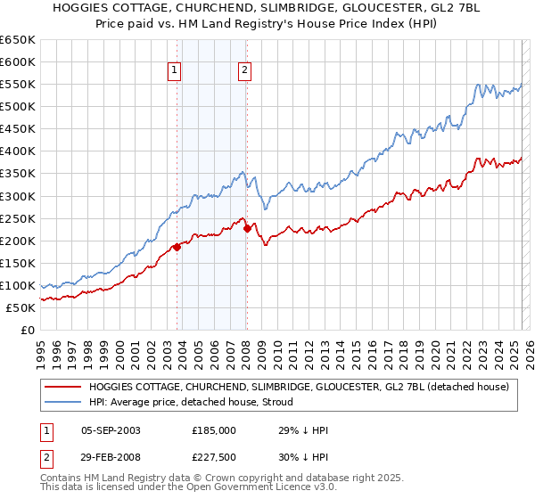 HOGGIES COTTAGE, CHURCHEND, SLIMBRIDGE, GLOUCESTER, GL2 7BL: Price paid vs HM Land Registry's House Price Index