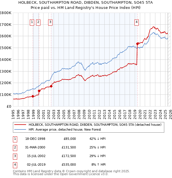 HOLBECK, SOUTHAMPTON ROAD, DIBDEN, SOUTHAMPTON, SO45 5TA: Price paid vs HM Land Registry's House Price Index
