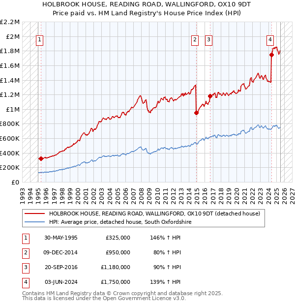 HOLBROOK HOUSE, READING ROAD, WALLINGFORD, OX10 9DT: Price paid vs HM Land Registry's House Price Index