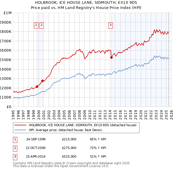 HOLBROOK, ICE HOUSE LANE, SIDMOUTH, EX10 9DS: Price paid vs HM Land Registry's House Price Index